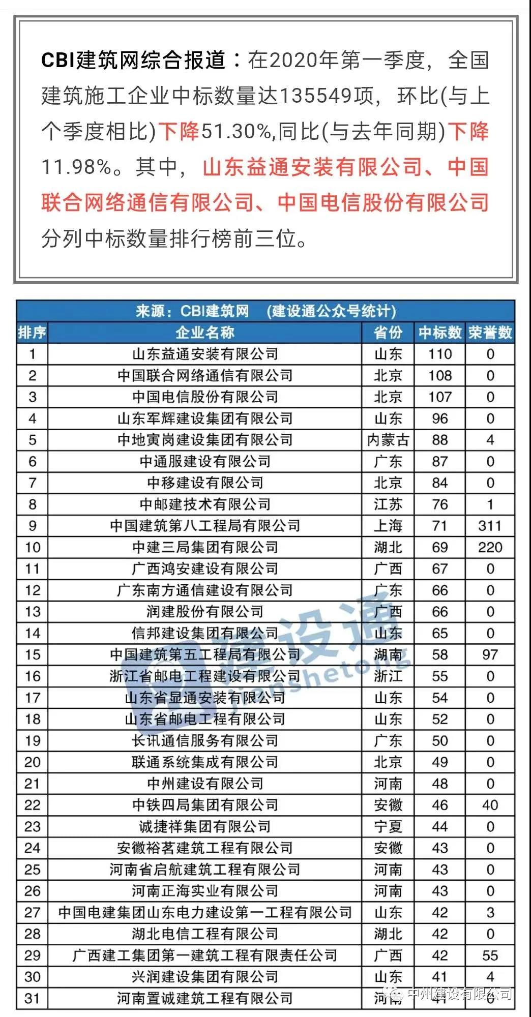 中州建設(shè)有限公司進入全國建筑施工企業(yè)中標(biāo)100強，位居全國第21名，河南第1名