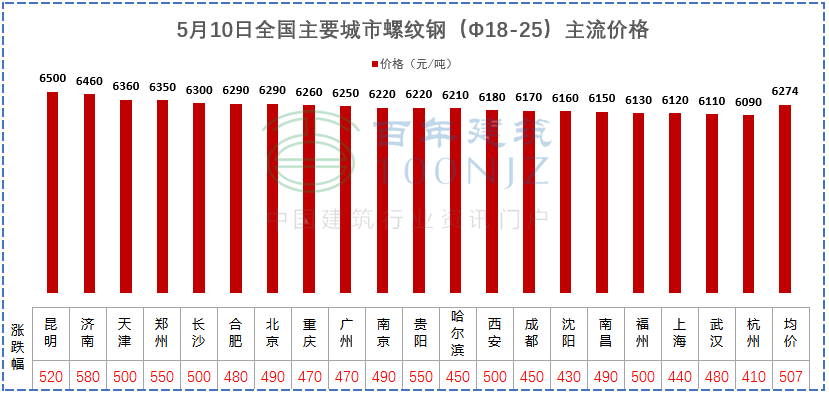 建材價(jià)格猛漲！施工單位風(fēng)險(xiǎn)全擔(dān)？多省市明確：應(yīng)當(dāng)調(diào)整價(jià)差，補(bǔ)簽協(xié)議！